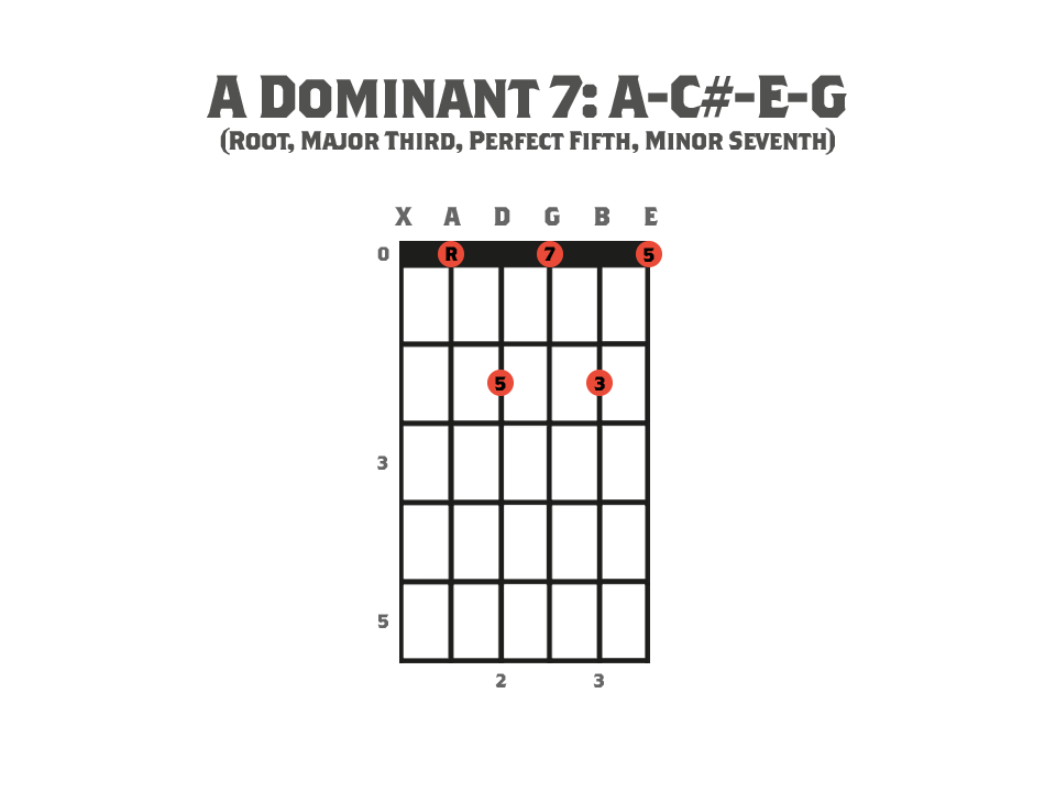 Seventh Chords & How To Create Them (Part 1) » Strings Of Rage™