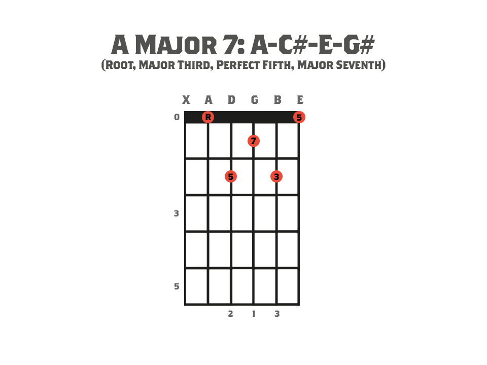 C Major 7 Chord Guitar