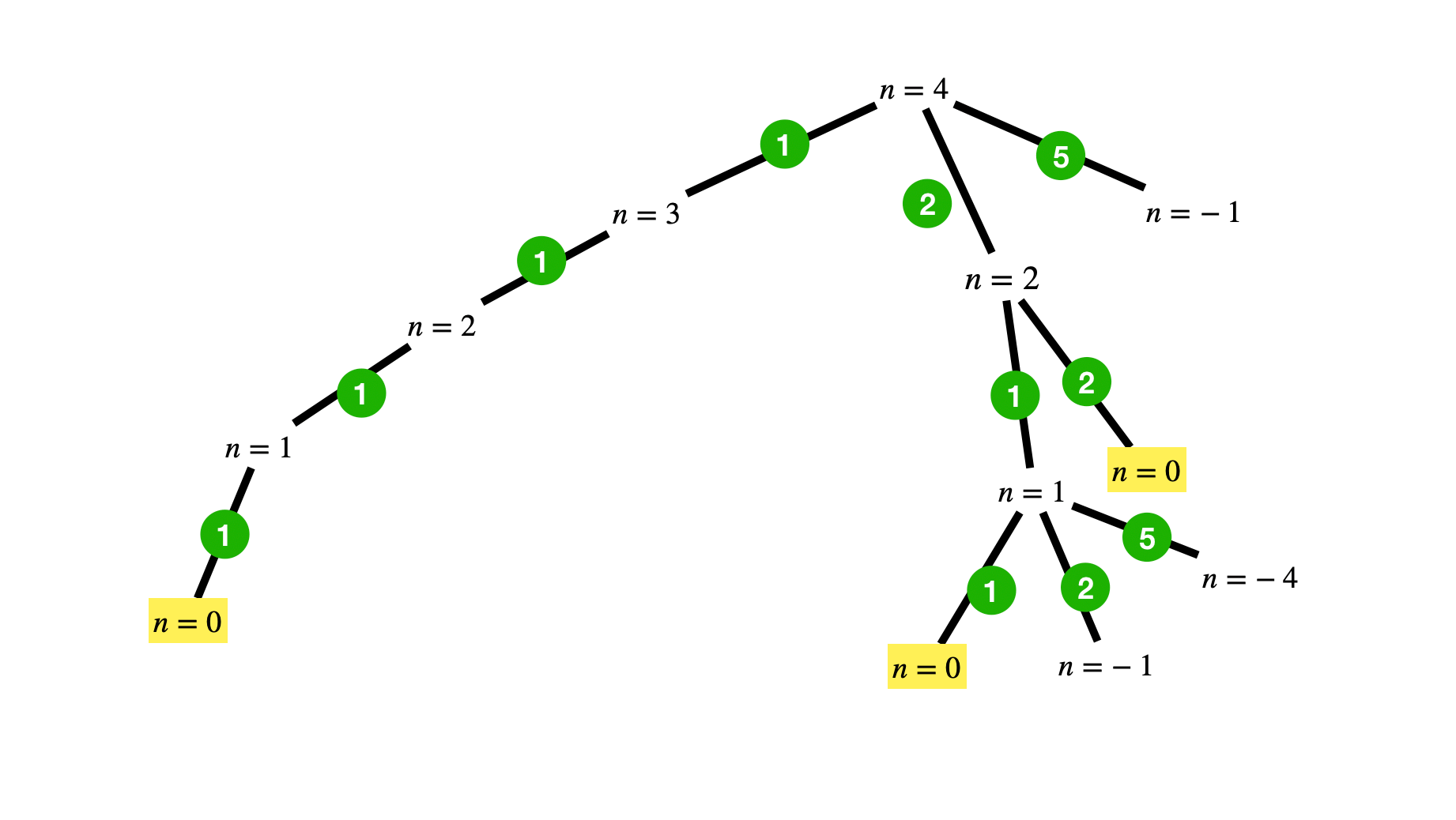 Implementation wise, we can pass an index to keep track of which coins we are allowed to use at