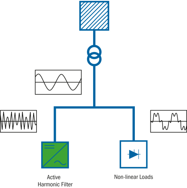 Active Harmonic Filters Strong Power Electric