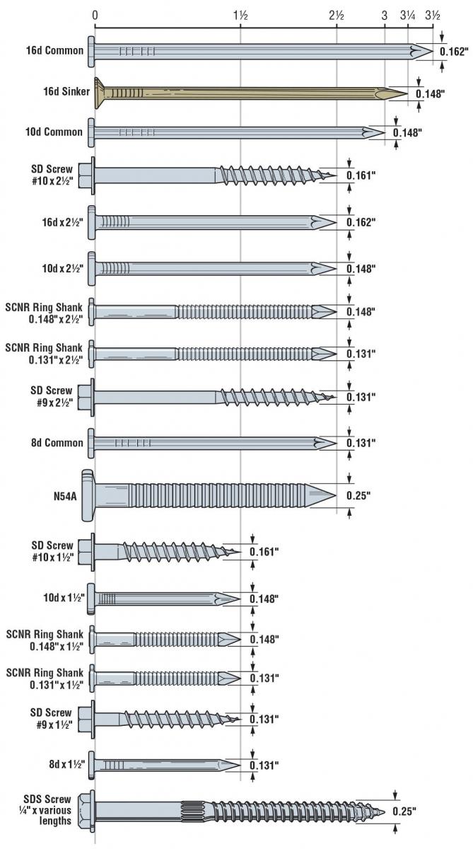 Fastener for Connectors Types & Styles StrongTie Together we're