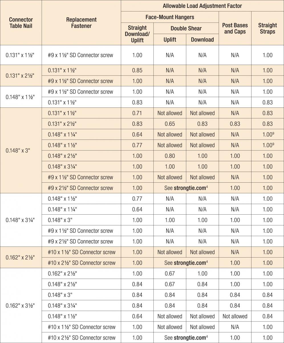 Fastener for Connectors Types & Styles StrongTie Together we're