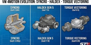 Syncro vs Haldex (Gen 1 to 5) vs Torque Vectoring: The Ultimate Guide