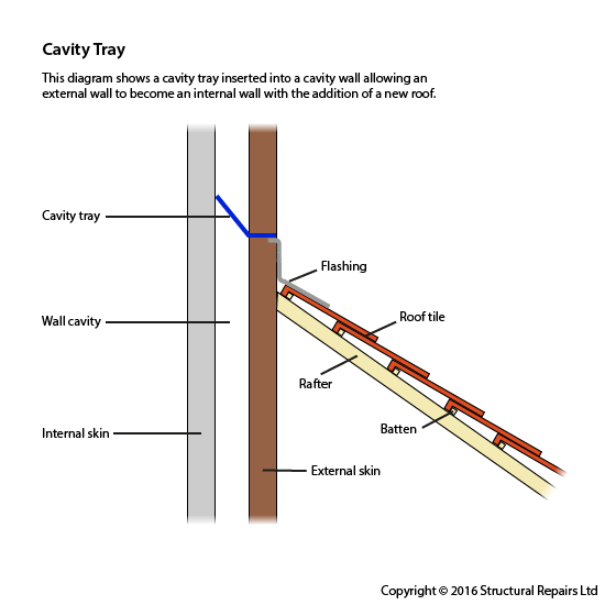 Cavity Trays Structural Repairs Ltd