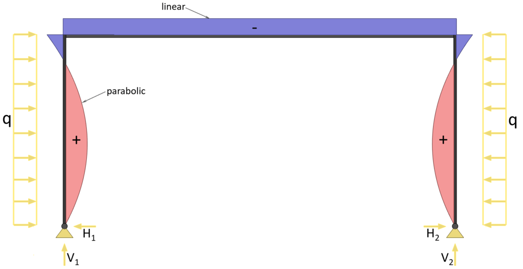Twohinge frame structure Reaction force formulas Different loads