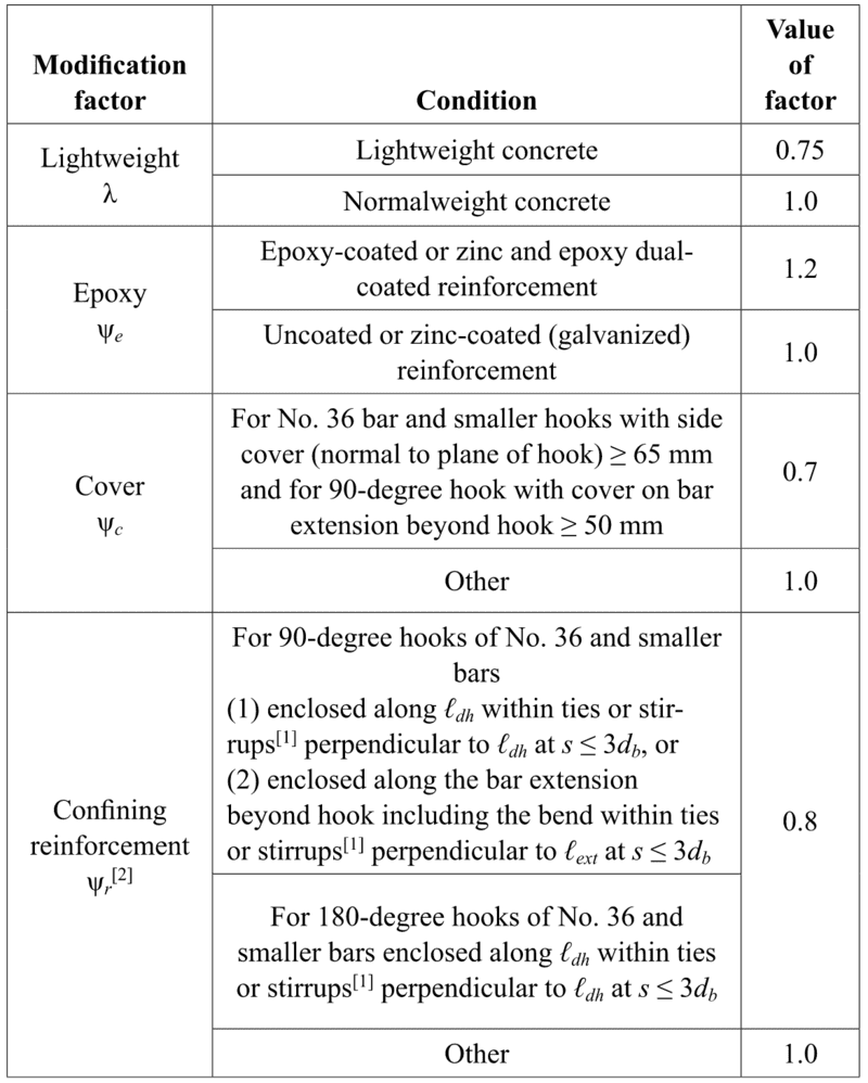 Rebar Development Length Calculator to ACI 318 — Structural Calc