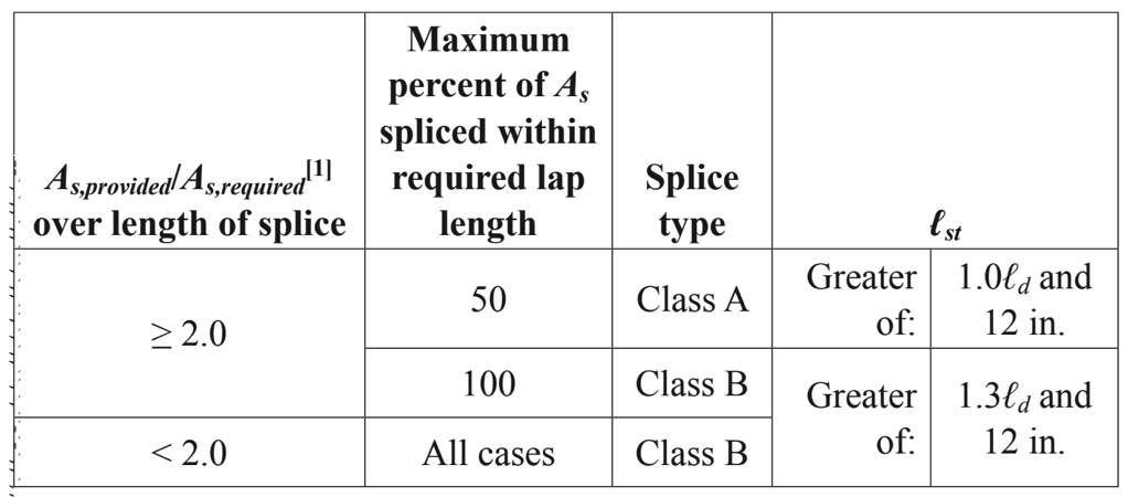Rebar Development Length Calculator to ACI 318 (US)