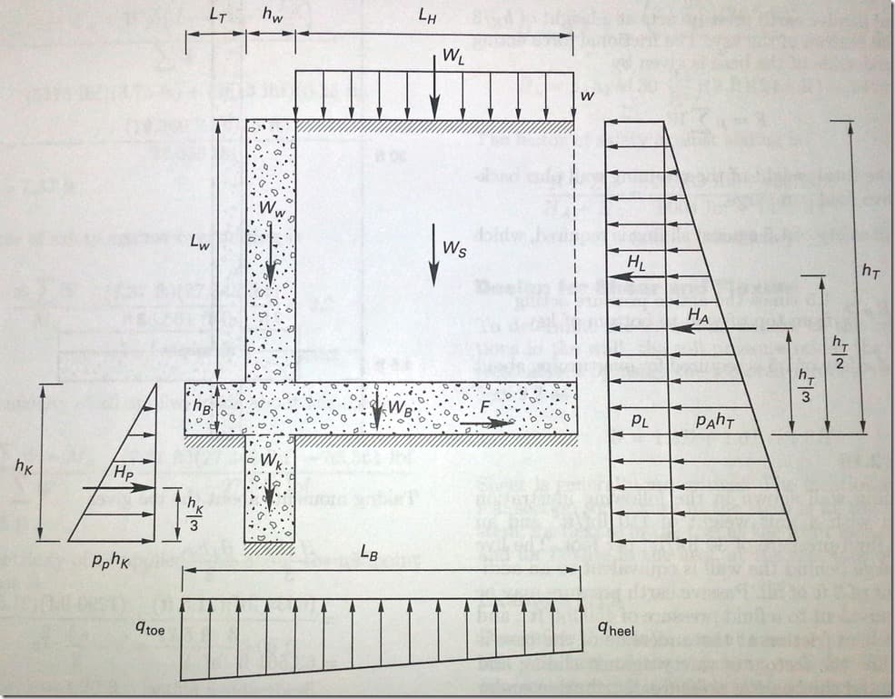 Overview of General Retaining Wall Design on the SE Exam