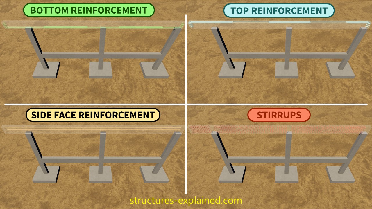 Typical Reinforcement in a Concrete Beam Beam Reinforcement