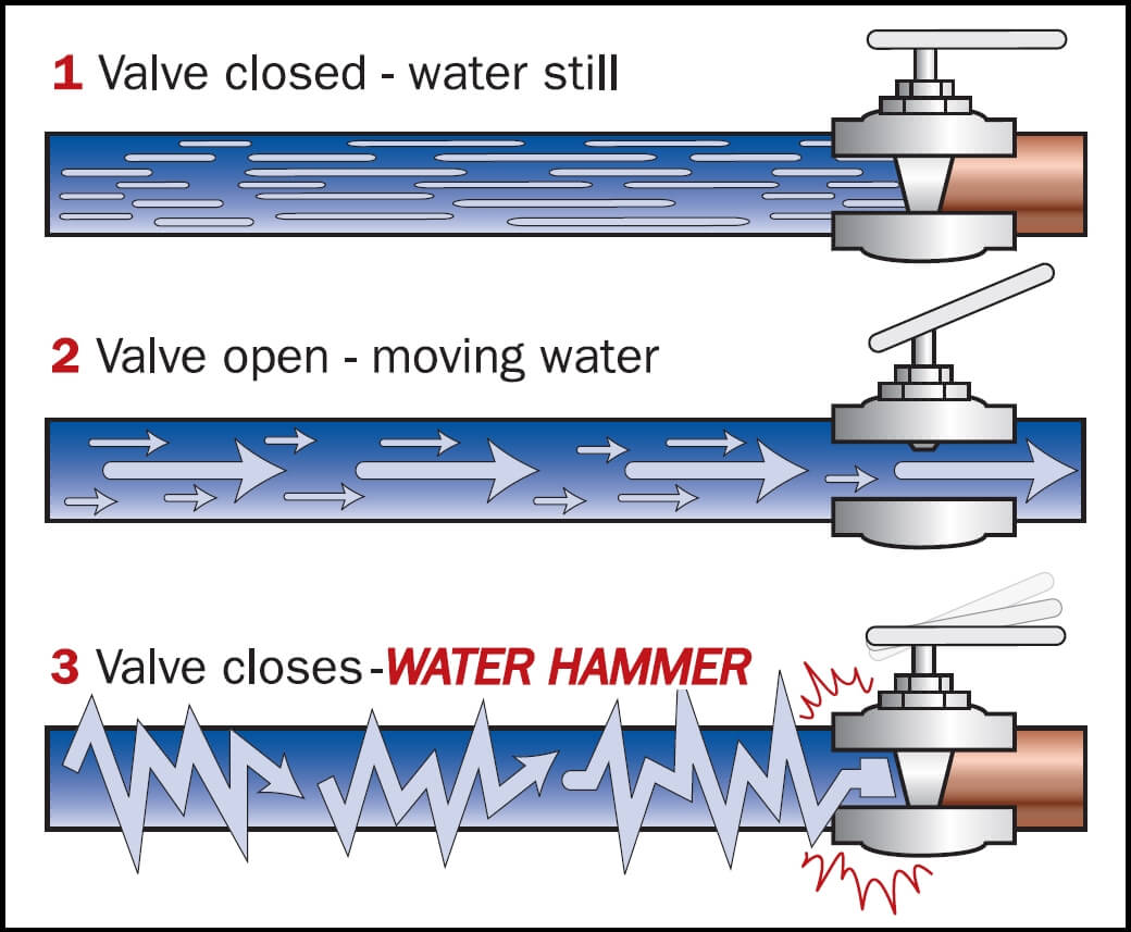 Banging pipes are caused by water hammer Structure Tech Home Inspections