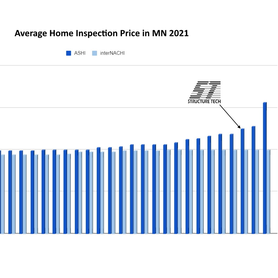 How much does a home inspection cost in Minnesota? (2021) Structure