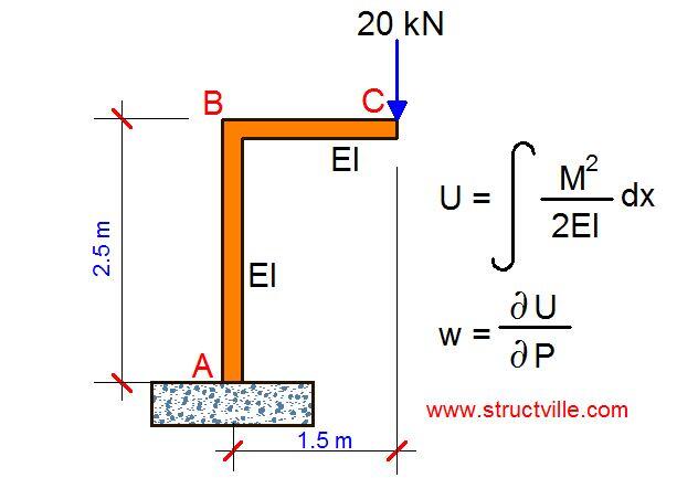 Deflection of Elastic Systems Using Castigliano's Theorem Structville