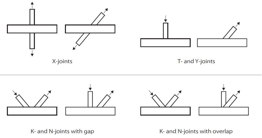 Design of Hollow Steel Section Connections Structville