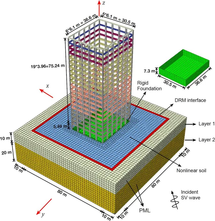 Modelling of SoilStructure Interaction Structville