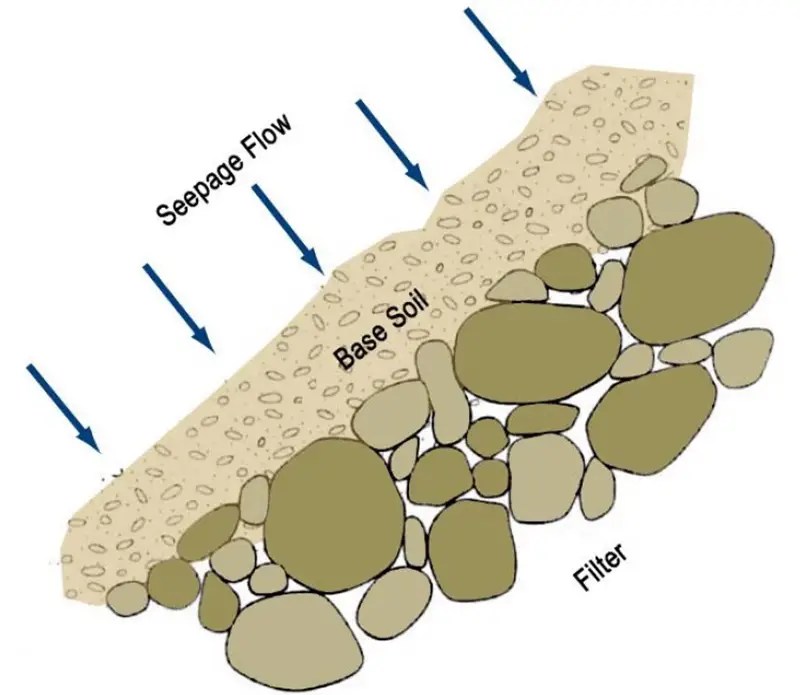Design of Filters Structville