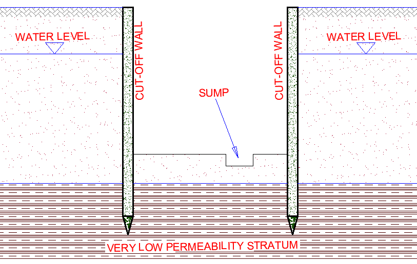 Groundwater Control Exclusion Techniques Structville