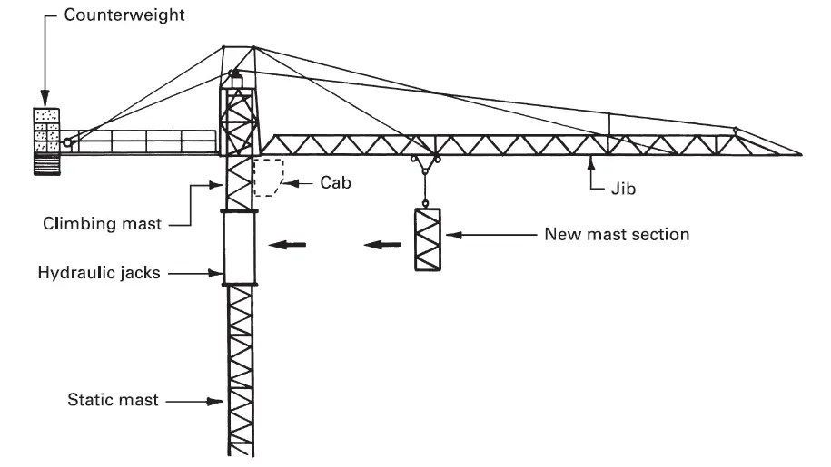 Tower Cranes in Construction Uses, Types, and Erection Procedures