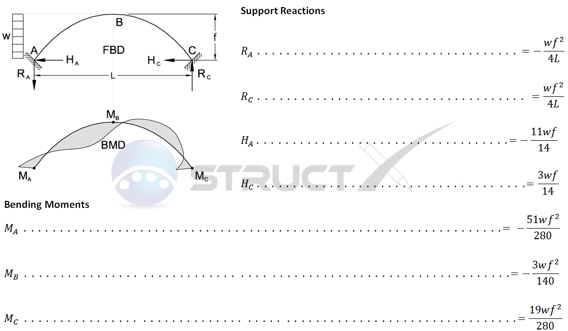 Fixed Arch Parabolic Side UDL