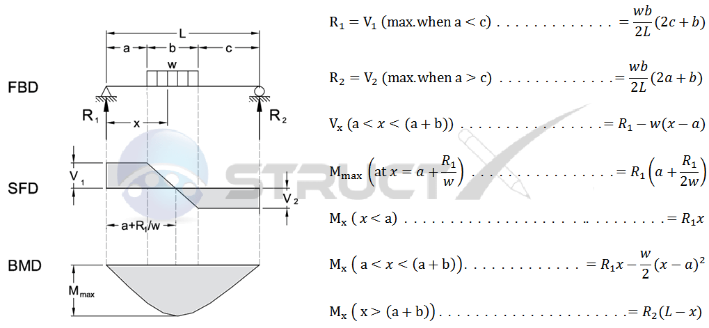 Shear Force Formula For Simply Supported Beam With Udl - The Best