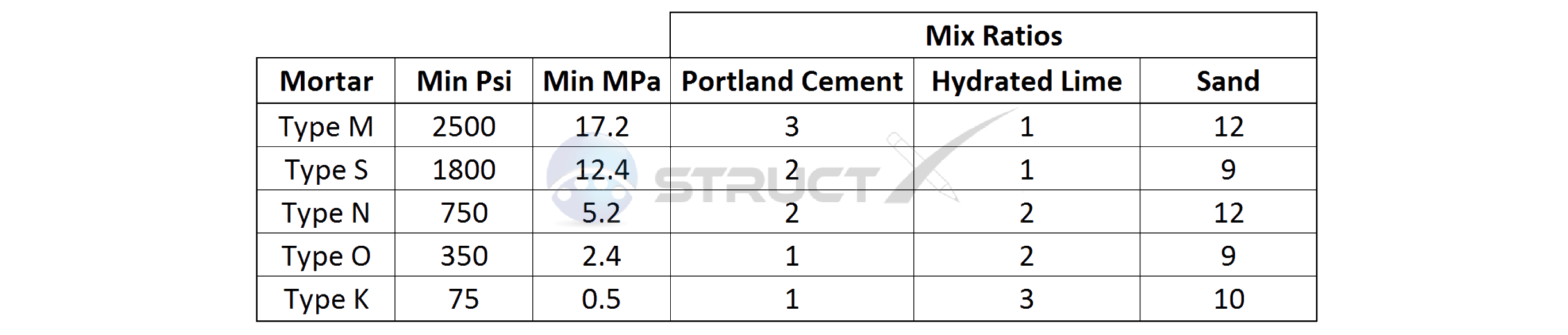 Type N Or S Mortar Mix Chart / Proportions Of Cement Mortar Mix
