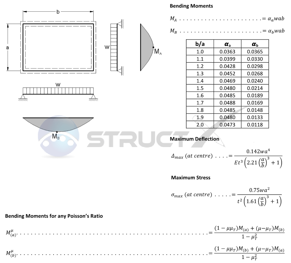 Plate Simply Supported On All Edges With Uniform Load