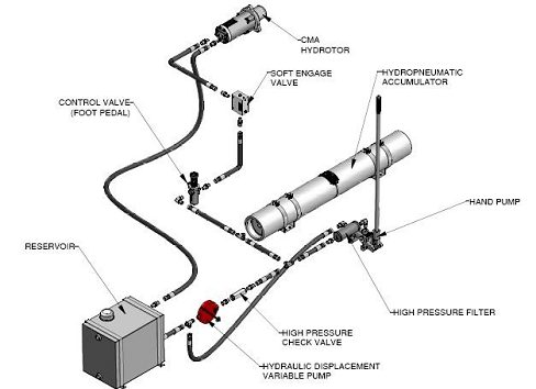 Hydraulic Starting Systems Schematics - Strumco