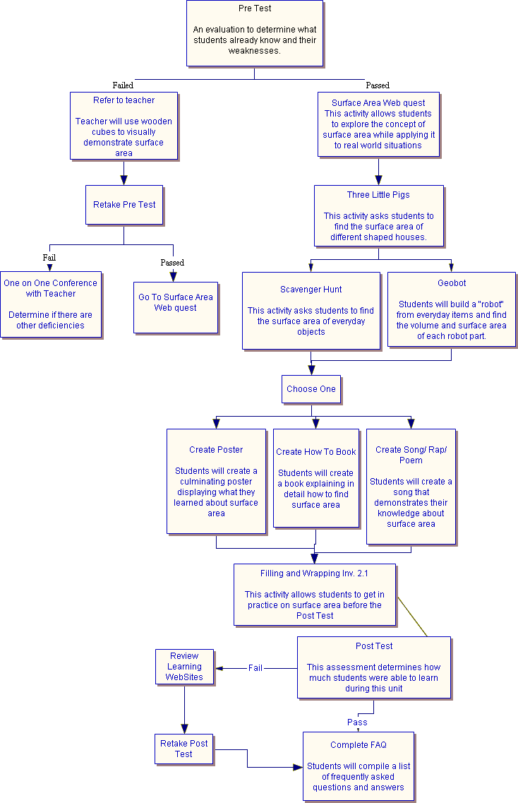 Concept Map Curriculum Design Concept Map for Curriculum Plan