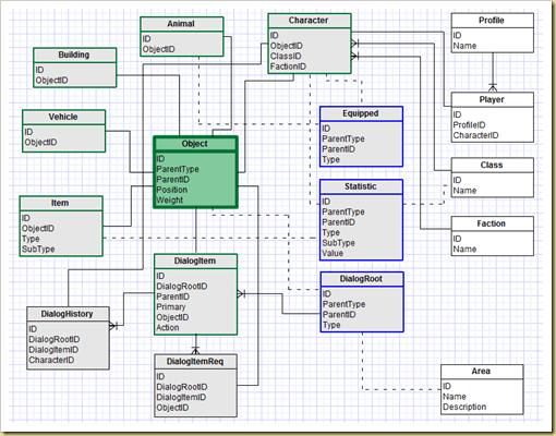 2. What Does an RPG (Game) Database Look Like? – Stu Andrews