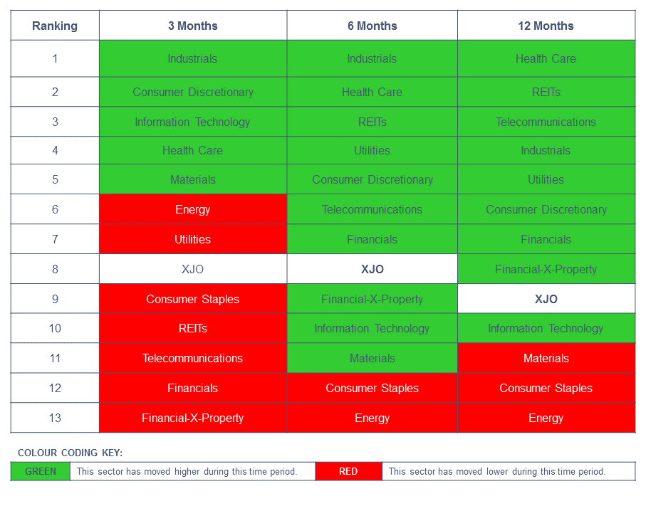 ASX Sector Analysis Health Care and Industrials Lead the Way Stuart