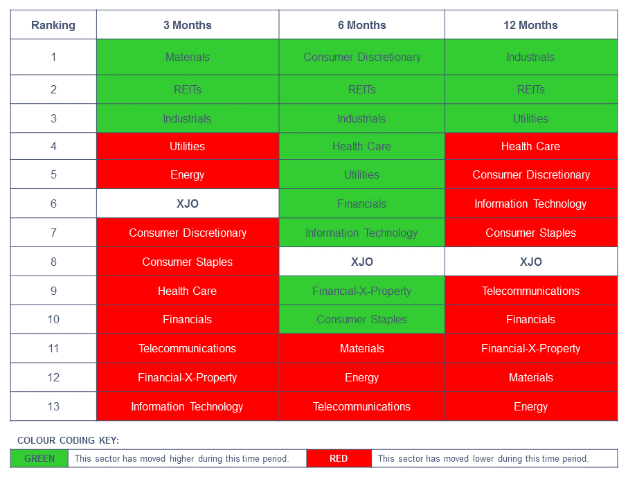 ASX Sector Analysis Industrials and Property Remain Solid Stuart
