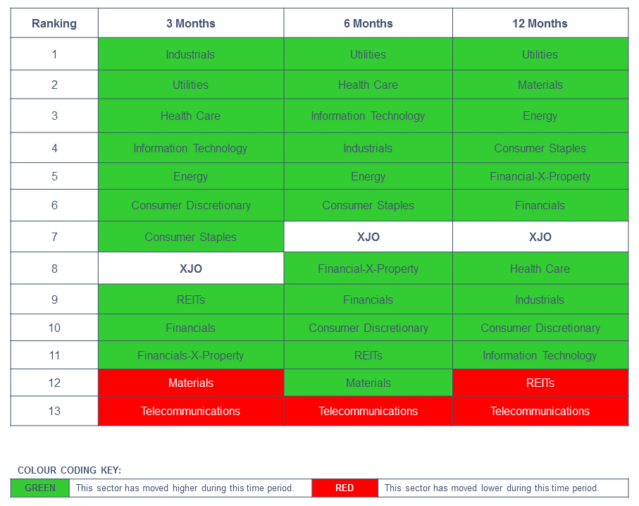 ASX Sector Analysis Industrials Making a Move Stuart McPhee