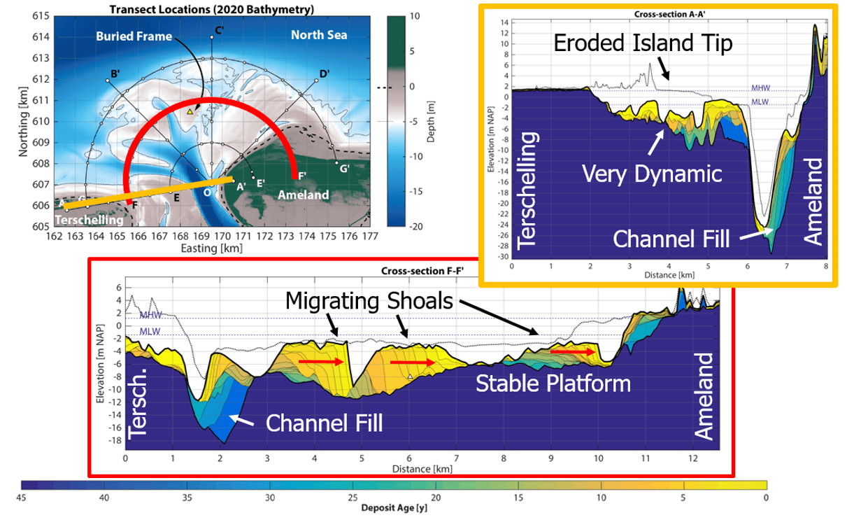 Sediment Pathways on EbbTidal Deltas Coastally Curious