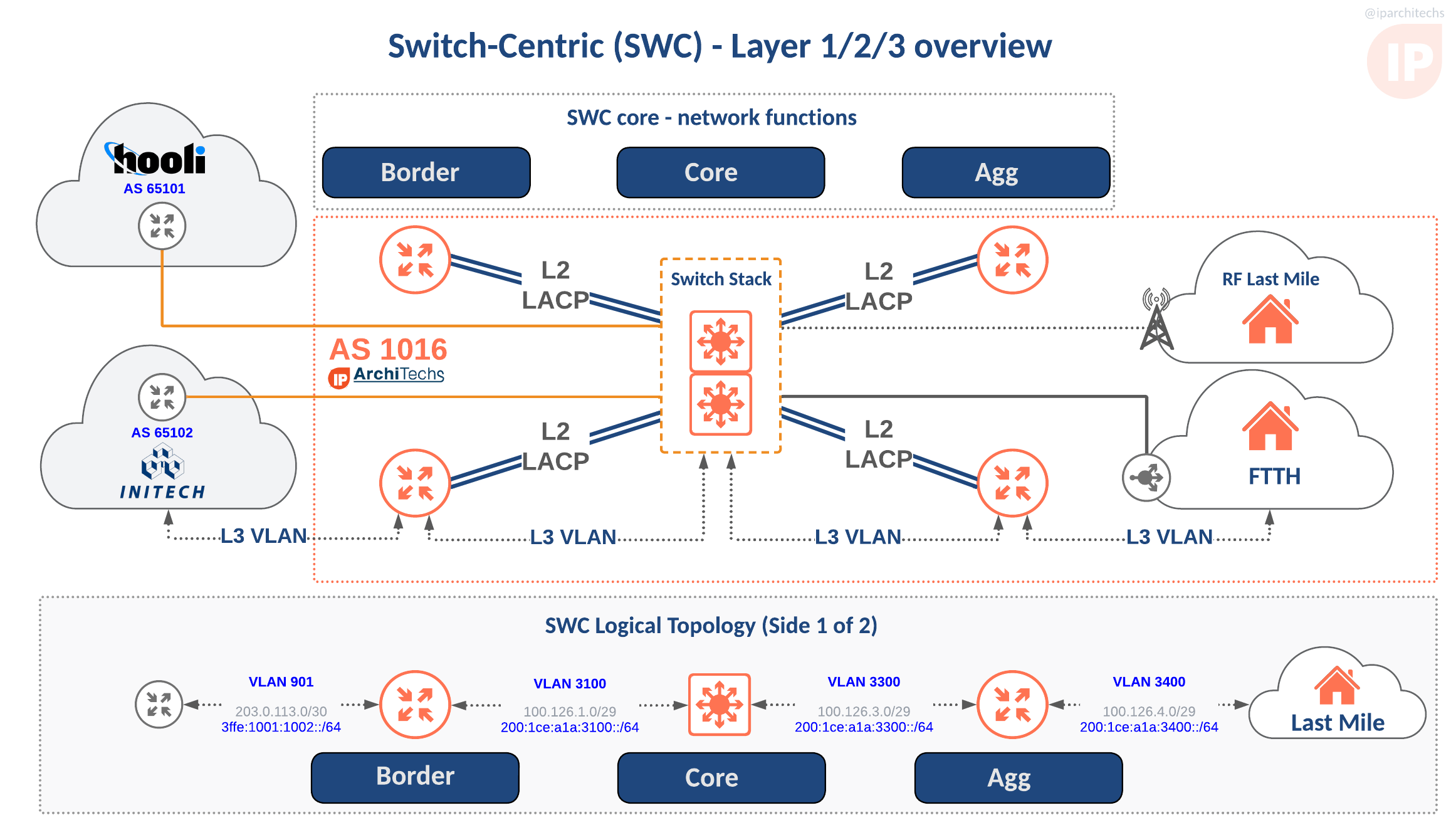 Diagram Of Switch Stack