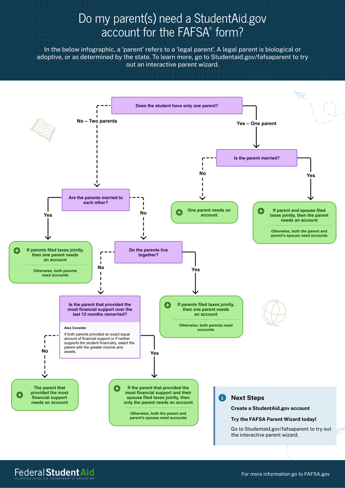 Do my parent(s) need a StudentAid.gov account for the FAFSA ® form