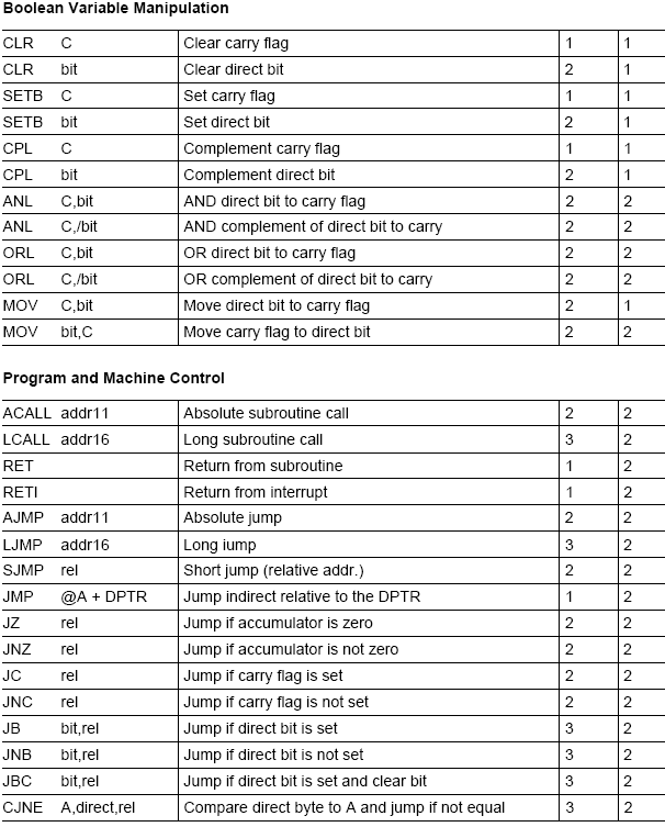 8051/8951 microcontroller Instruction Set Student Projects