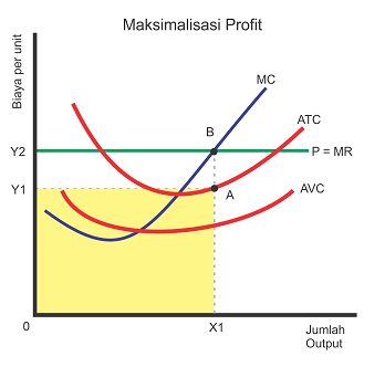 Dengan nilai tambahan output sehingga tidak terjadi penambahan keuntungan, . Maksimalisasi Profit Dalam Jangka Panjang Studiekonomi Com