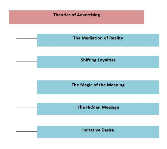 5 Theories of Advertising (Explained with Examples) StudiousGuy