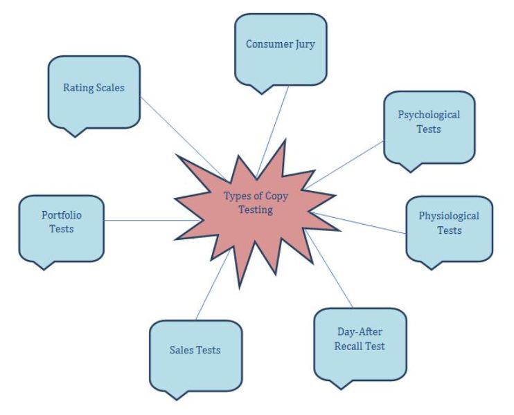 Copy Testing Methods, Examples StudiousGuy
