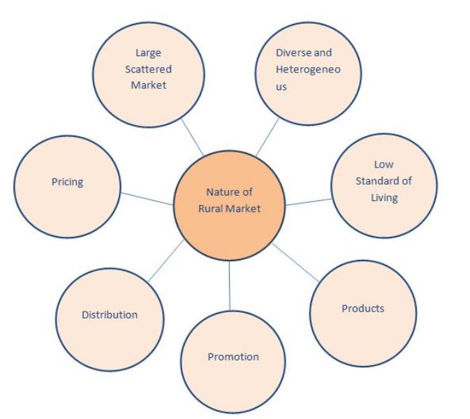 Rural Marketing & Advertising Introduction, Nature, Innovative Use and Growth StudiousGuy