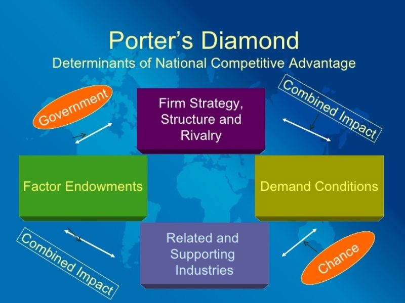 Porter Diamond Model StudiousGuy