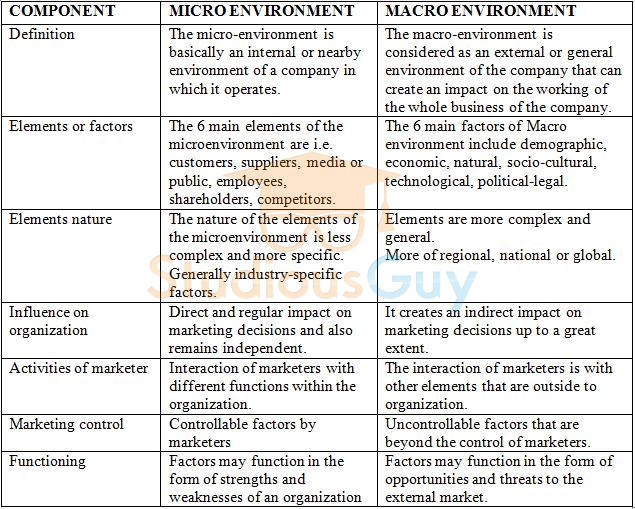 Difference Between Micro and Macro Environment StudiousGuy