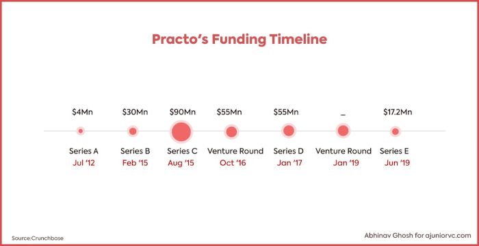 Practo net worth 2020