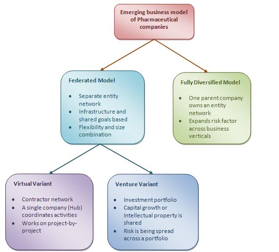 Pharmaceutical Companies Business Model StudiousGuy