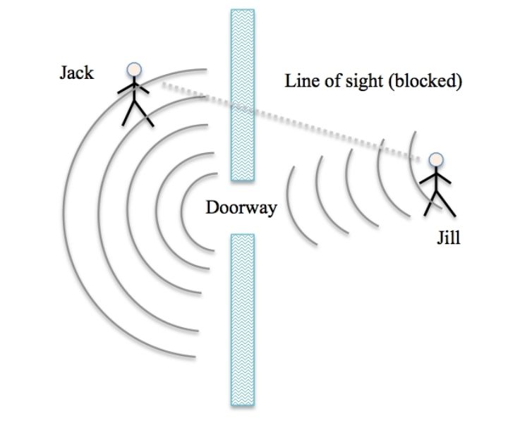 10 Examples of Diffraction in Real Life StudiousGuy