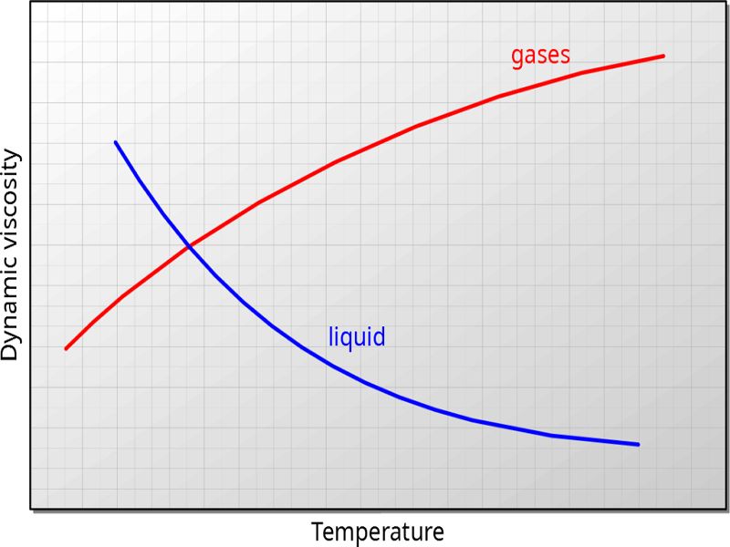 Viscosity Table Of Common Liquids Elcho Table