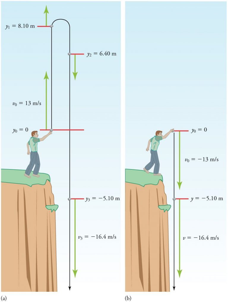 10 Examples of Newton’s Second Law of Motion in Everyday Life StudiousGuy