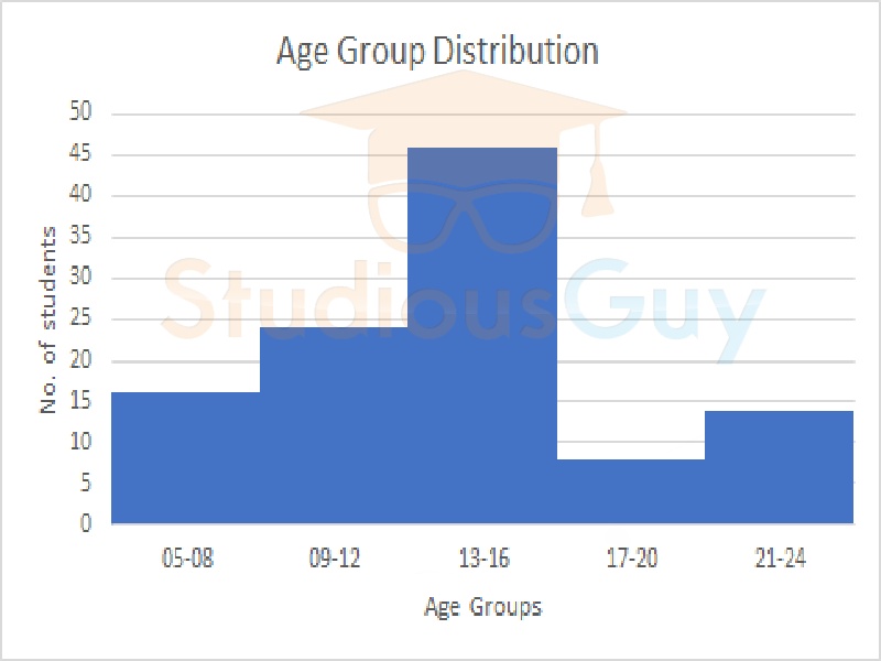 Histogram Uses in Daily Life StudiousGuy