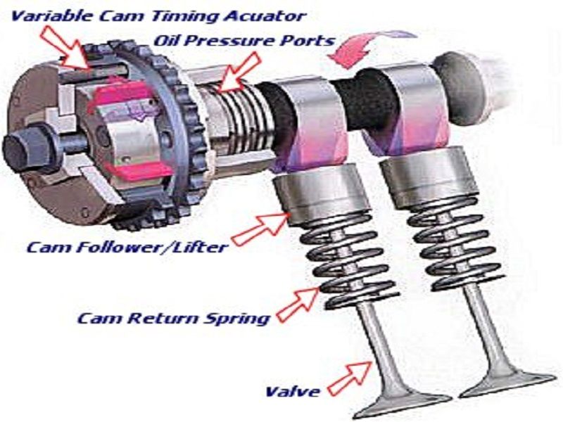 Camshaft: Types, Functions & Examples – StudiousGuy