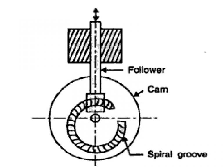 Camshaft Types, Functions & Examples StudiousGuy