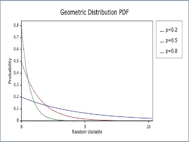 11 Geometric Distribution Examples in Real Life StudiousGuy